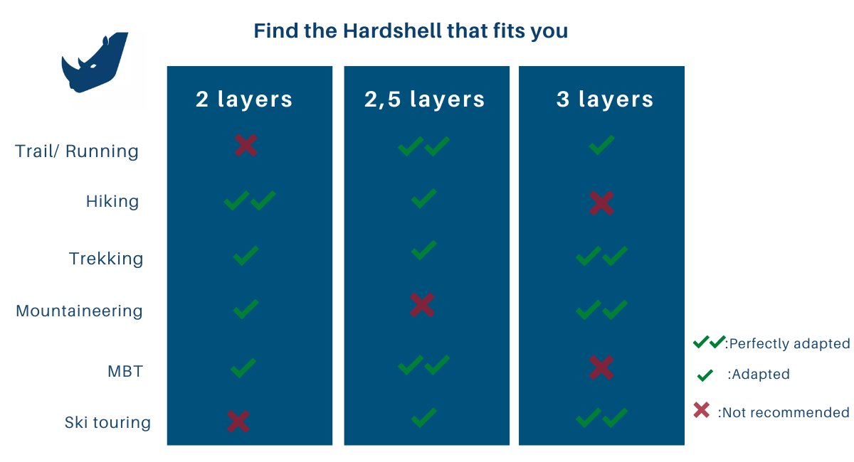 Which hardshell to choose?